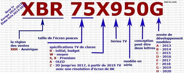 Numéros de modèle de téléviseur Sony aux États-Unis 2013-2020