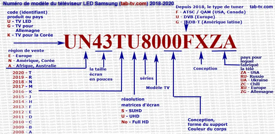 Identification du numéro de modèle, TV LED Samsung 2017-2020 