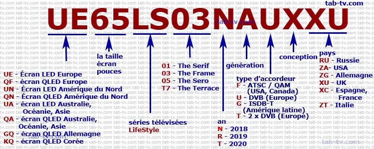 Samsung TV LifeStyle series, décodage 2018-2020 du numéro de modèle 