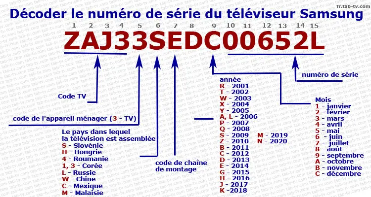 xemple de décodage du numéro de série du téléviseur Samsung