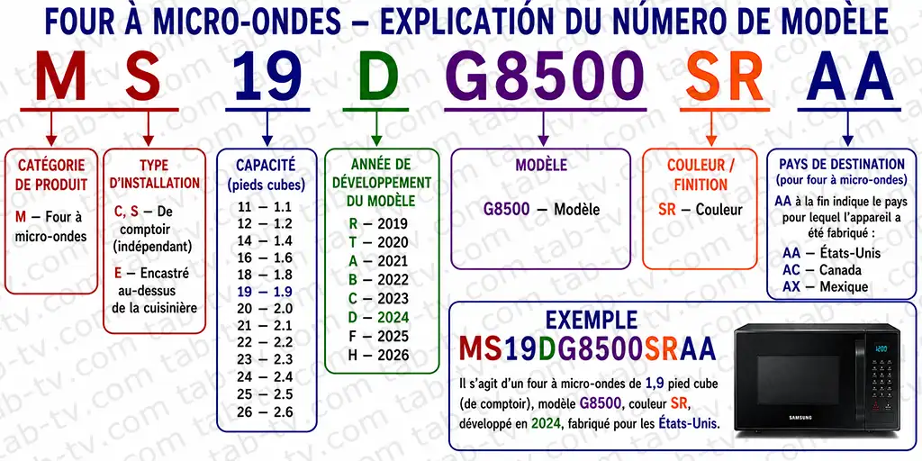 Décodage des numéros de modèle des fours à micro-ondes Samsung | fr.tab ...